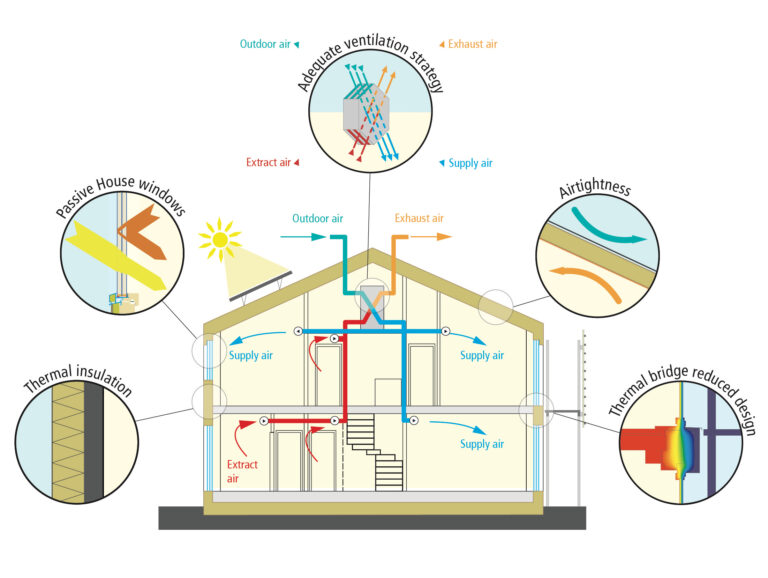Passive house Design