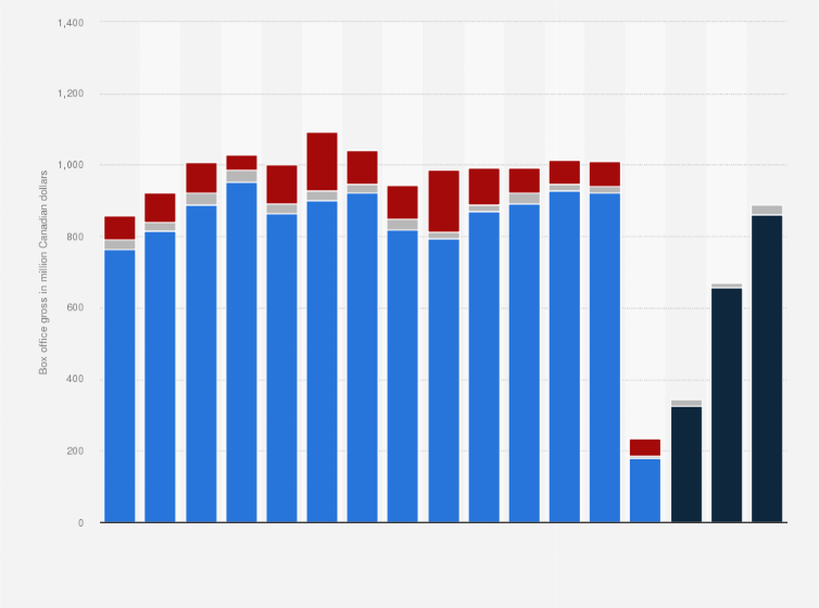 Box Office Trends Canada 2025