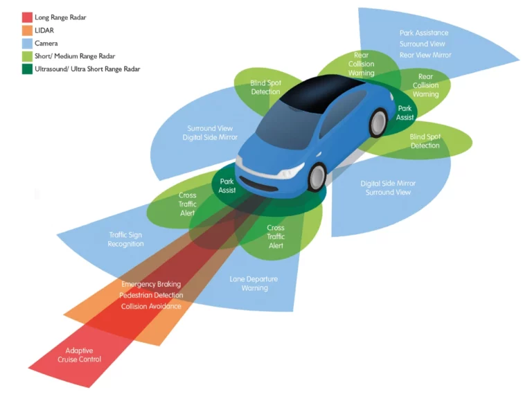 Understanding ADAS Technologies