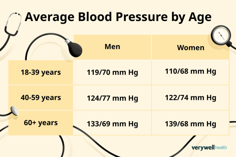 Blood Pressure Chart by Age